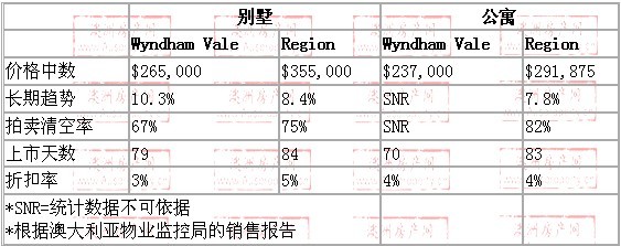 2008年10月到2009年10月，wyndham vale地区别墅和公寓的价格